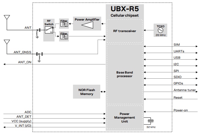 LEXI-R520 LTE-M/NB-IoT Module - U-blox | Mouser